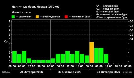 На Землю обрушился поток плазмы из корональной дыры на Солнце