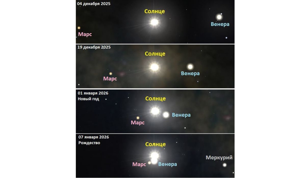 Парад планет: Меркурий, Венера и Марс выстраиваются у Солнца